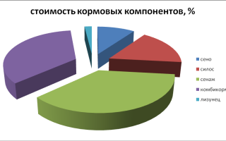 Сенаж и силос чем кормить корову